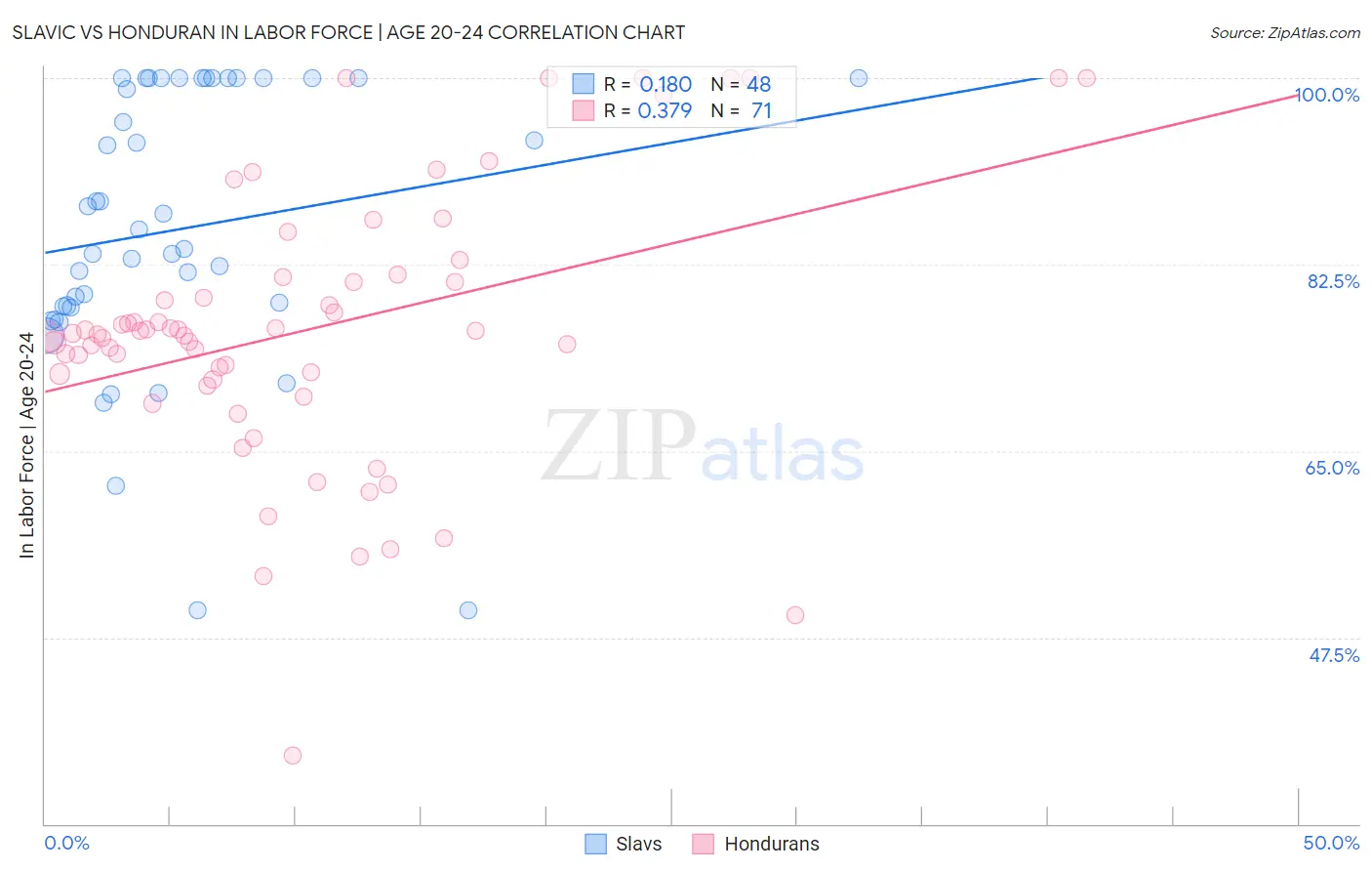 Slavic vs Honduran In Labor Force | Age 20-24