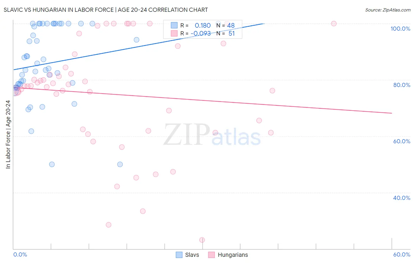 Slavic vs Hungarian In Labor Force | Age 20-24