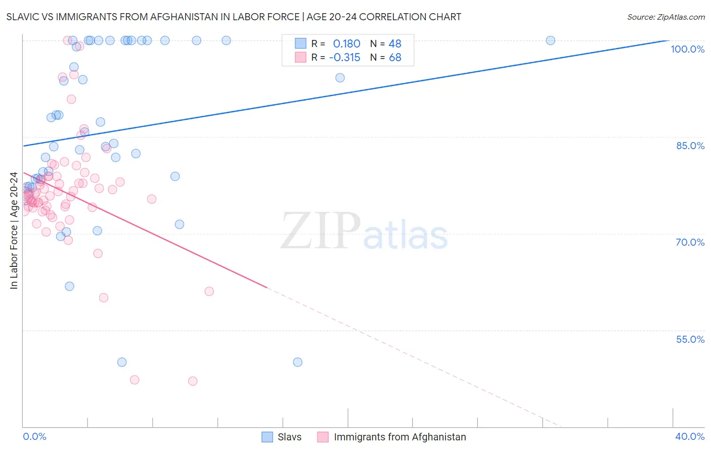Slavic vs Immigrants from Afghanistan In Labor Force | Age 20-24