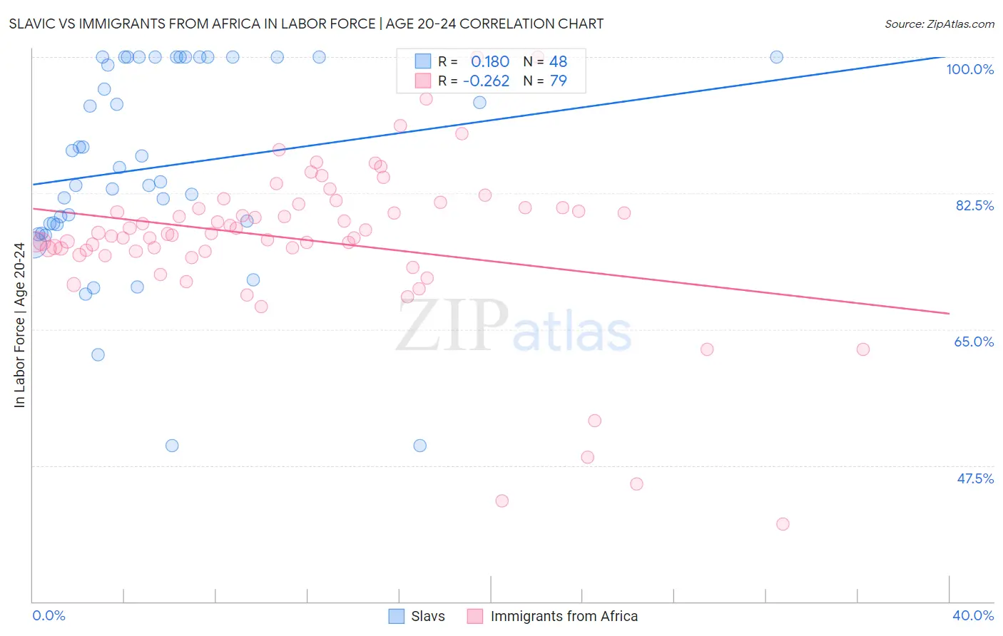 Slavic vs Immigrants from Africa In Labor Force | Age 20-24