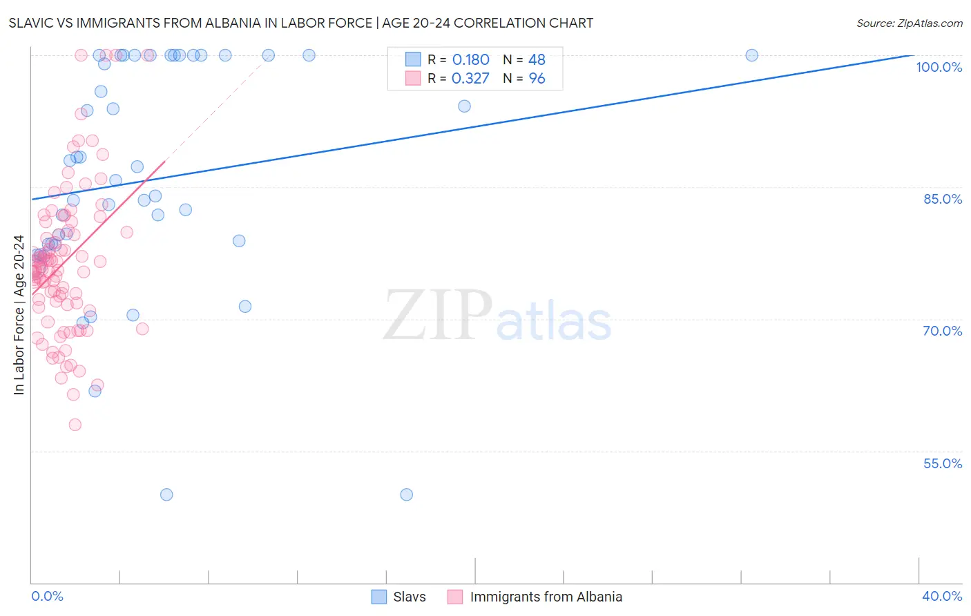Slavic vs Immigrants from Albania In Labor Force | Age 20-24