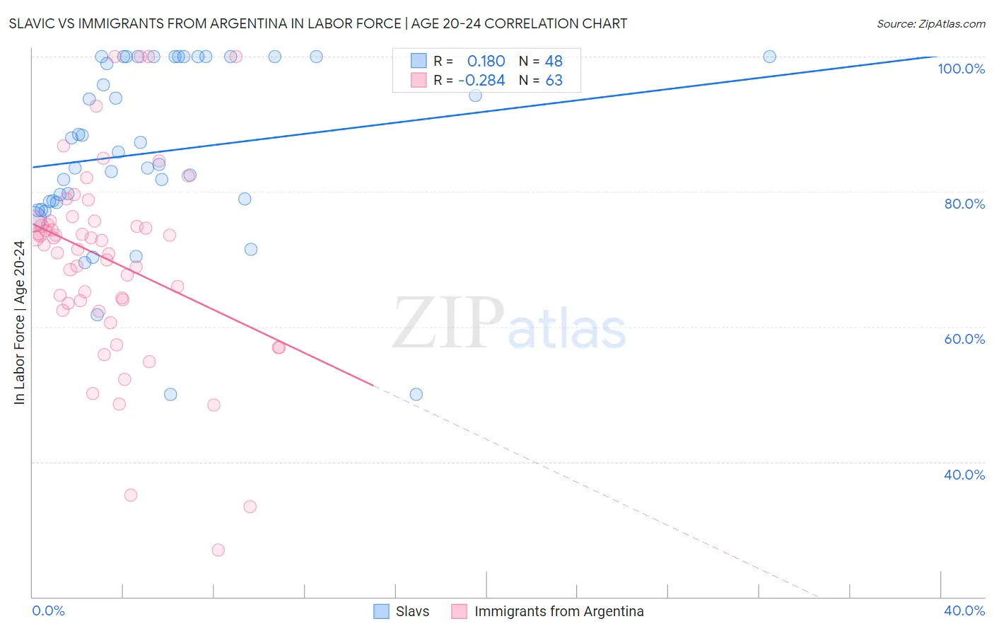 Slavic vs Immigrants from Argentina In Labor Force | Age 20-24