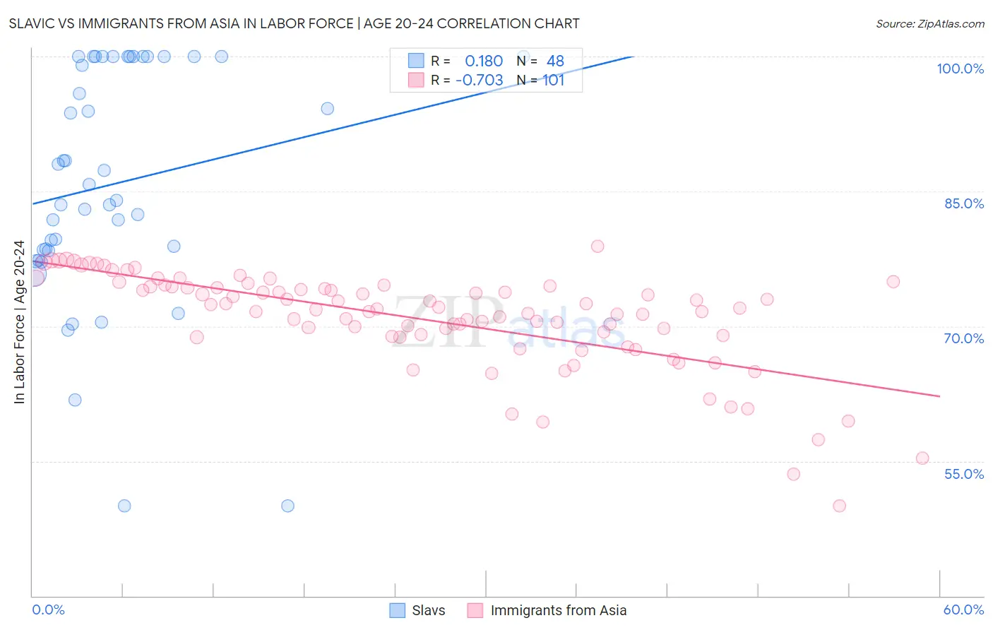 Slavic vs Immigrants from Asia In Labor Force | Age 20-24
