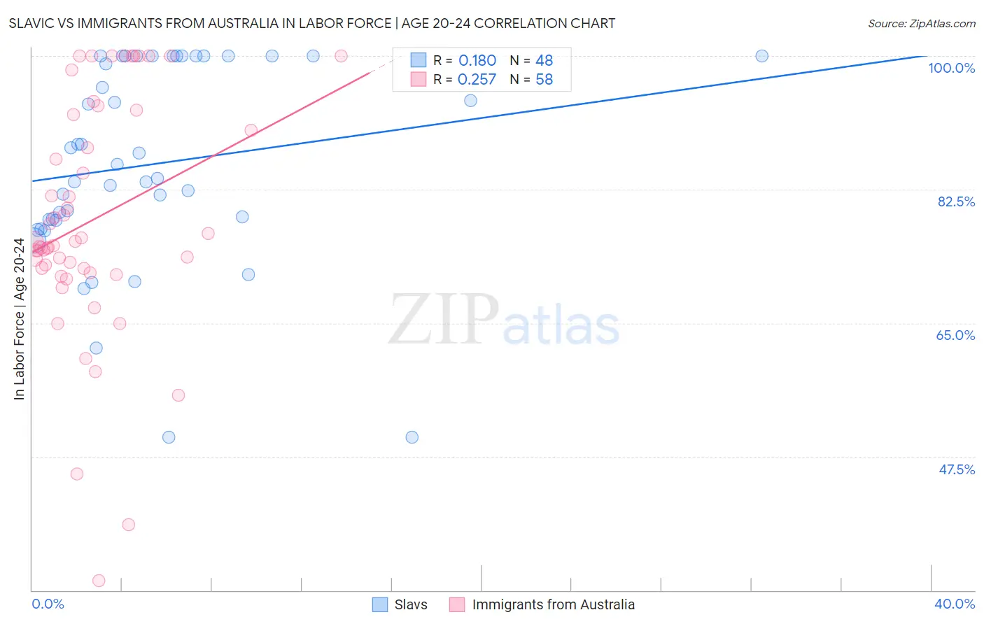 Slavic vs Immigrants from Australia In Labor Force | Age 20-24