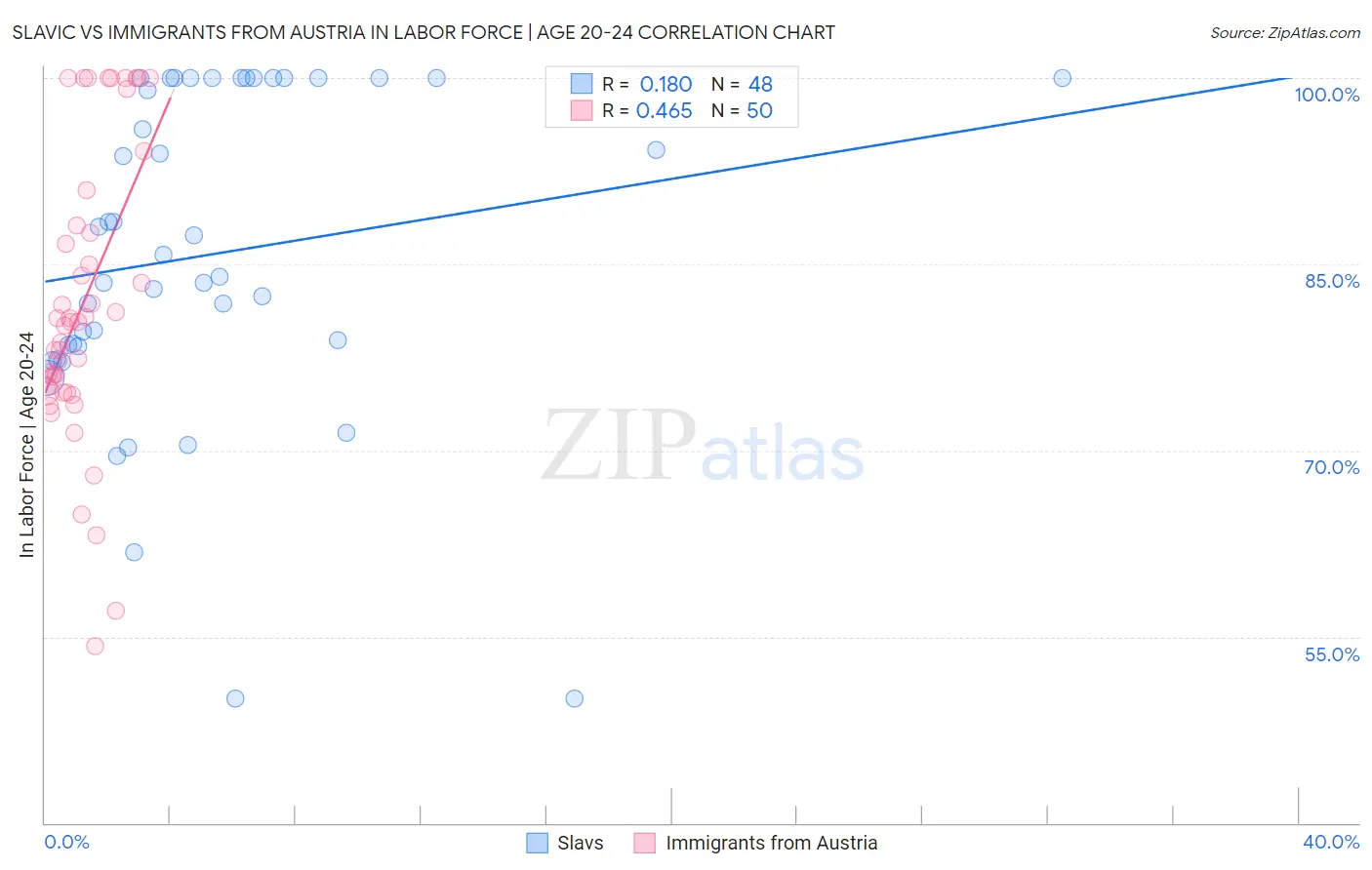 Slavic vs Immigrants from Austria In Labor Force | Age 20-24