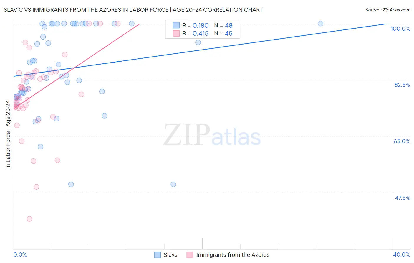 Slavic vs Immigrants from the Azores In Labor Force | Age 20-24