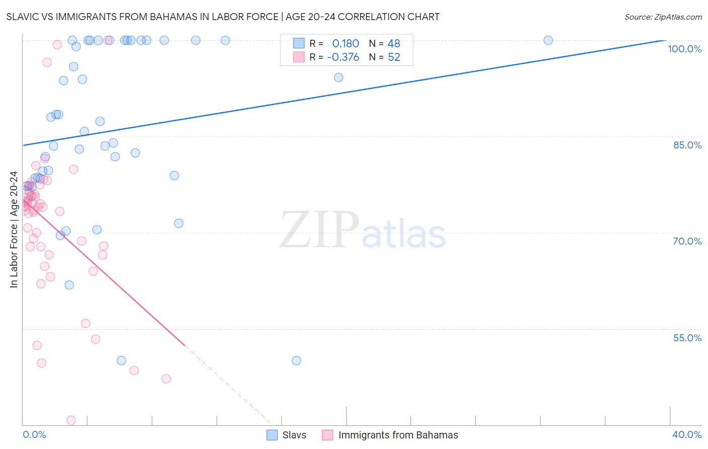 Slavic vs Immigrants from Bahamas In Labor Force | Age 20-24