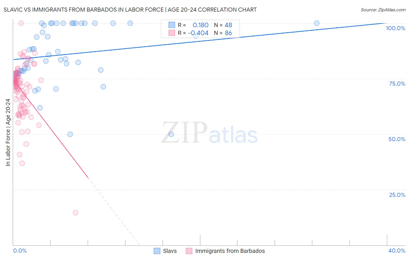 Slavic vs Immigrants from Barbados In Labor Force | Age 20-24