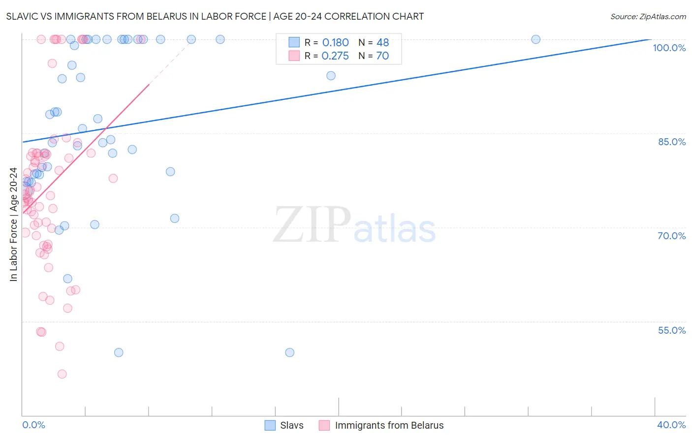 Slavic vs Immigrants from Belarus In Labor Force | Age 20-24