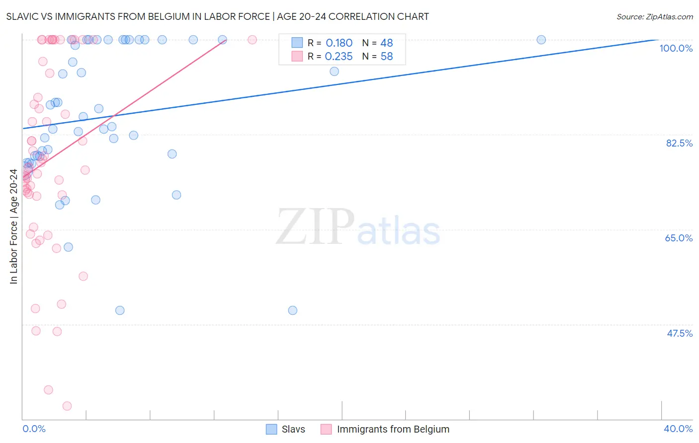 Slavic vs Immigrants from Belgium In Labor Force | Age 20-24