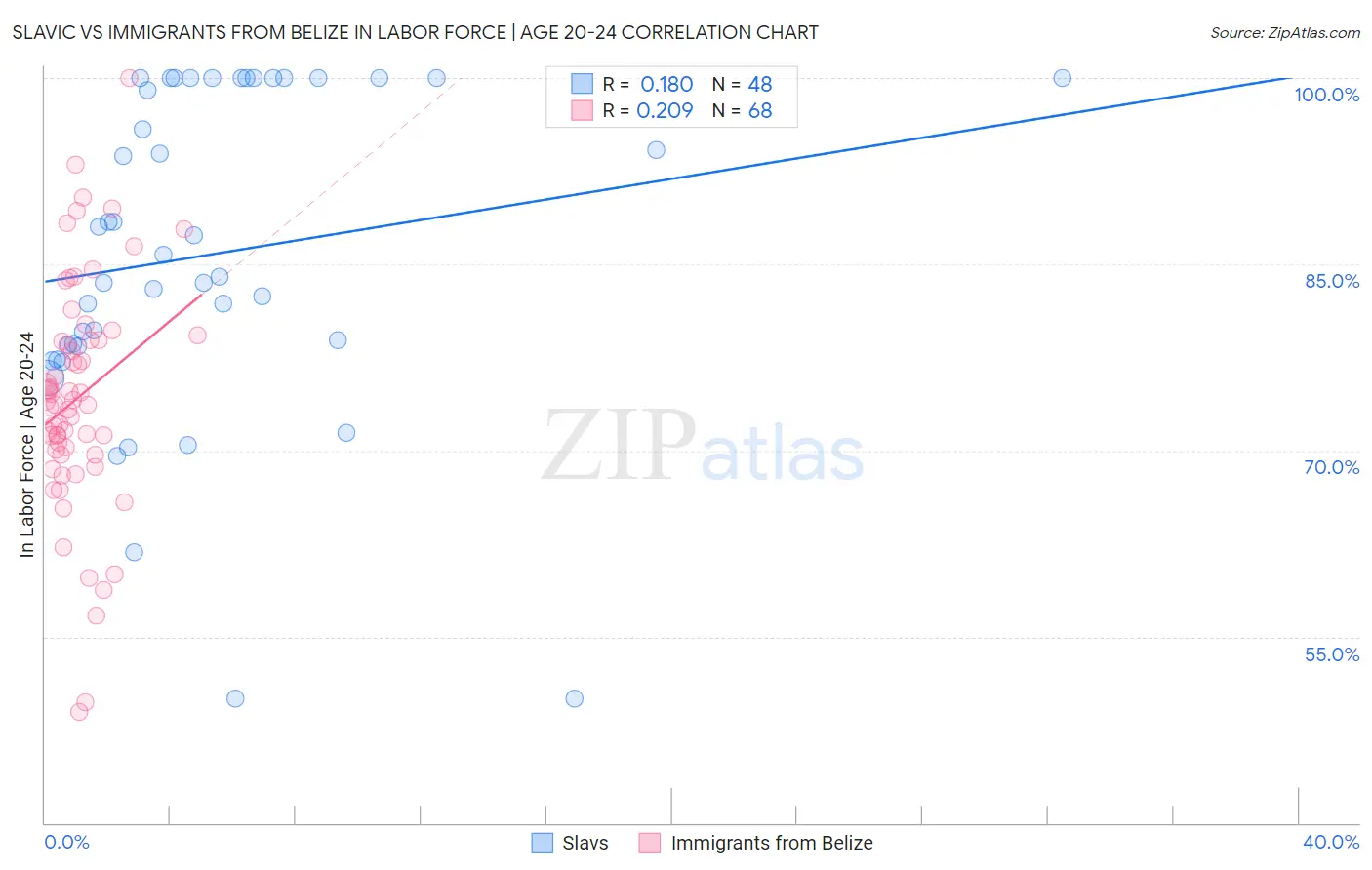 Slavic vs Immigrants from Belize In Labor Force | Age 20-24