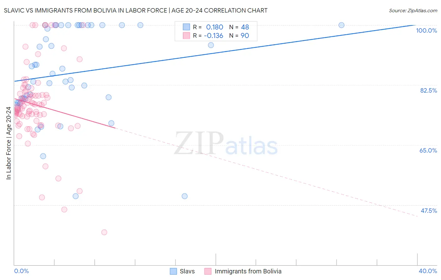 Slavic vs Immigrants from Bolivia In Labor Force | Age 20-24