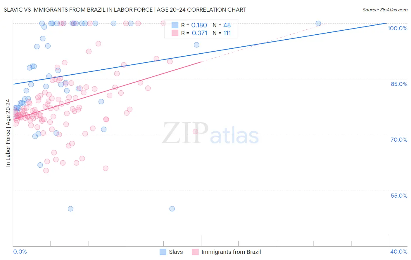 Slavic vs Immigrants from Brazil In Labor Force | Age 20-24
