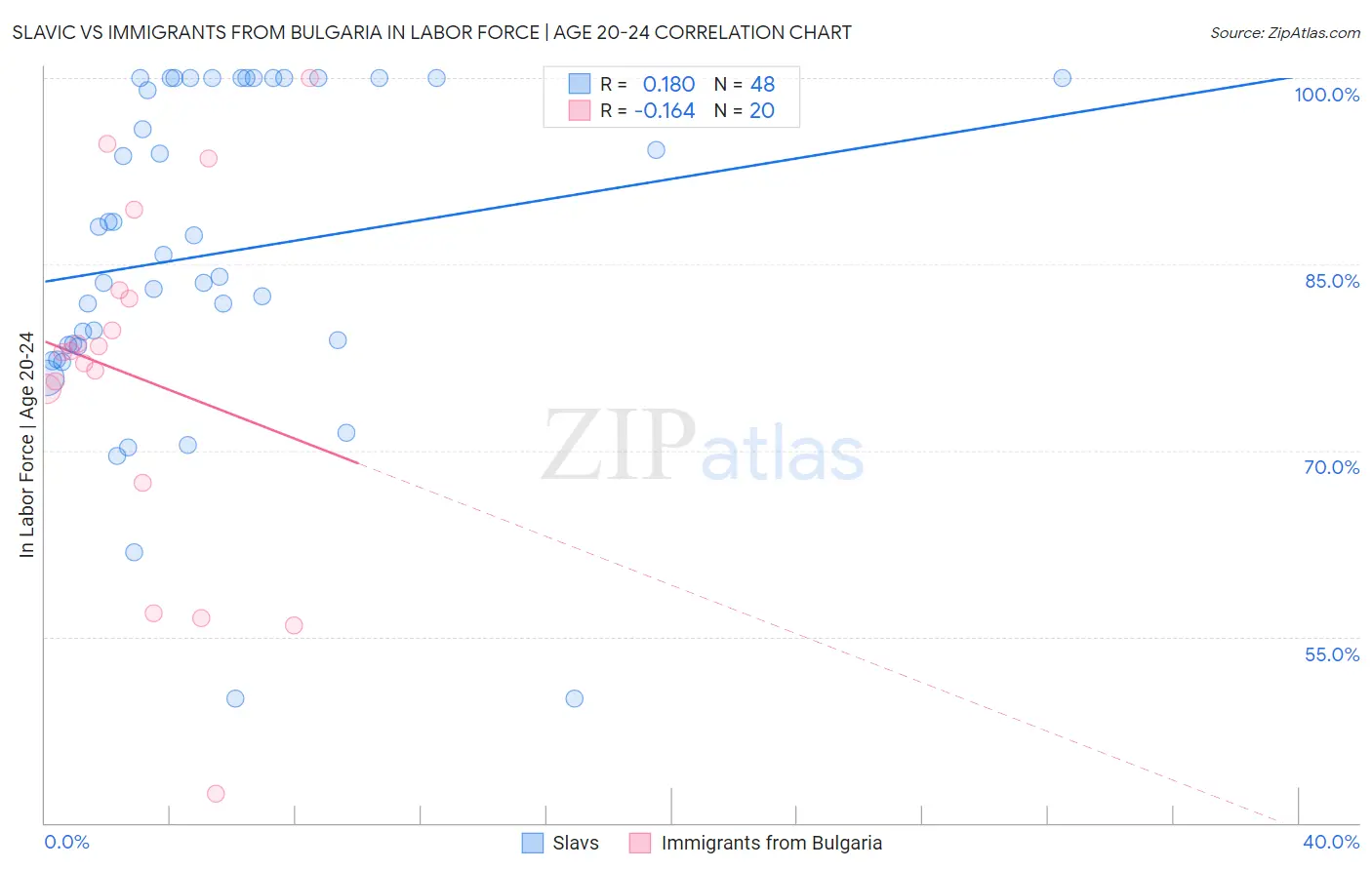 Slavic vs Immigrants from Bulgaria In Labor Force | Age 20-24