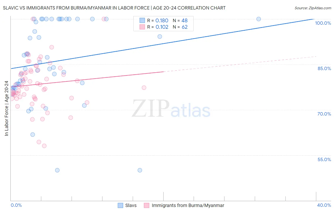 Slavic vs Immigrants from Burma/Myanmar In Labor Force | Age 20-24