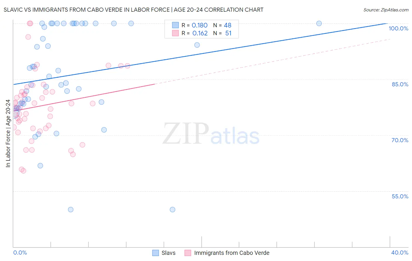Slavic vs Immigrants from Cabo Verde In Labor Force | Age 20-24