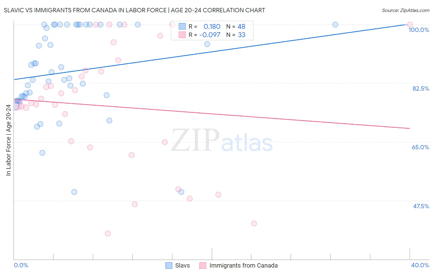 Slavic vs Immigrants from Canada In Labor Force | Age 20-24