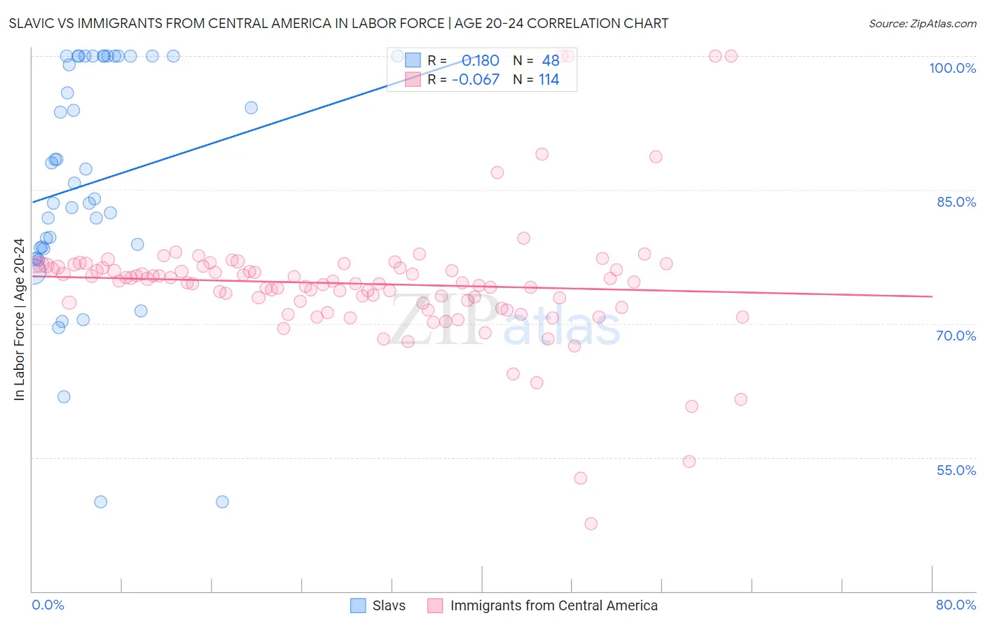 Slavic vs Immigrants from Central America In Labor Force | Age 20-24