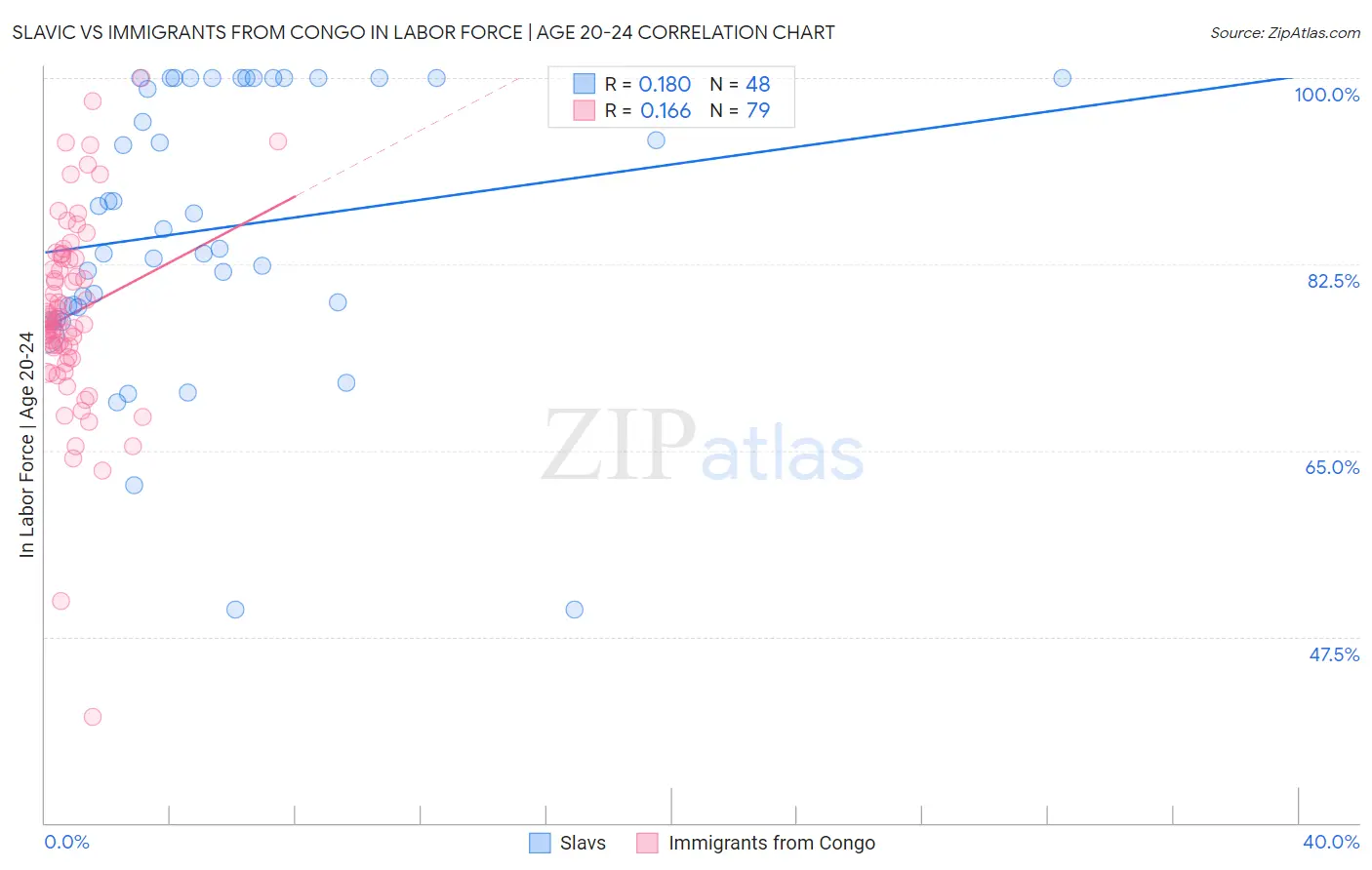 Slavic vs Immigrants from Congo In Labor Force | Age 20-24