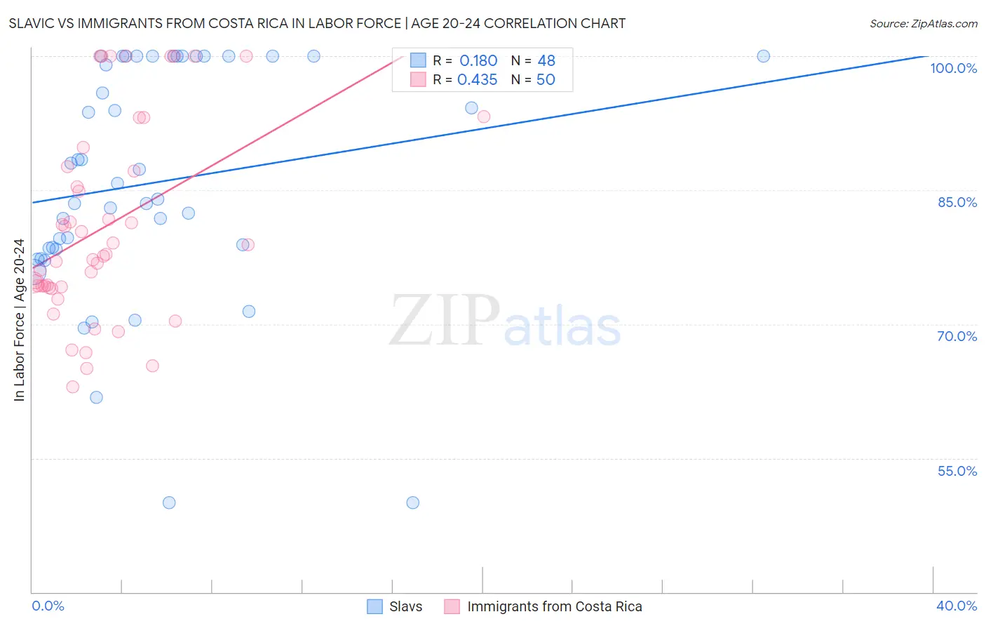 Slavic vs Immigrants from Costa Rica In Labor Force | Age 20-24