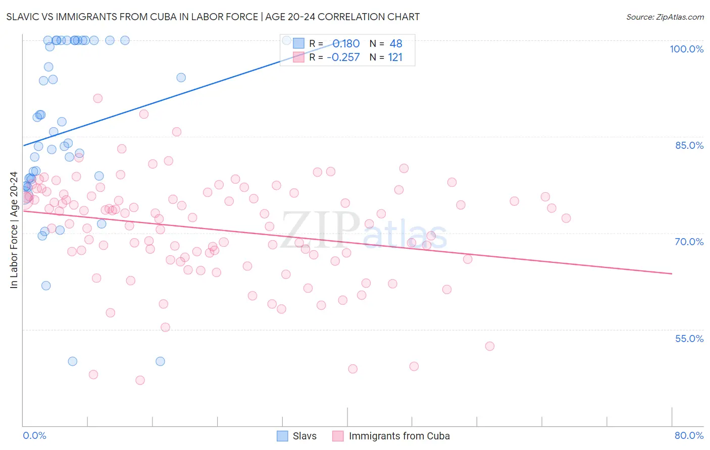 Slavic vs Immigrants from Cuba In Labor Force | Age 20-24