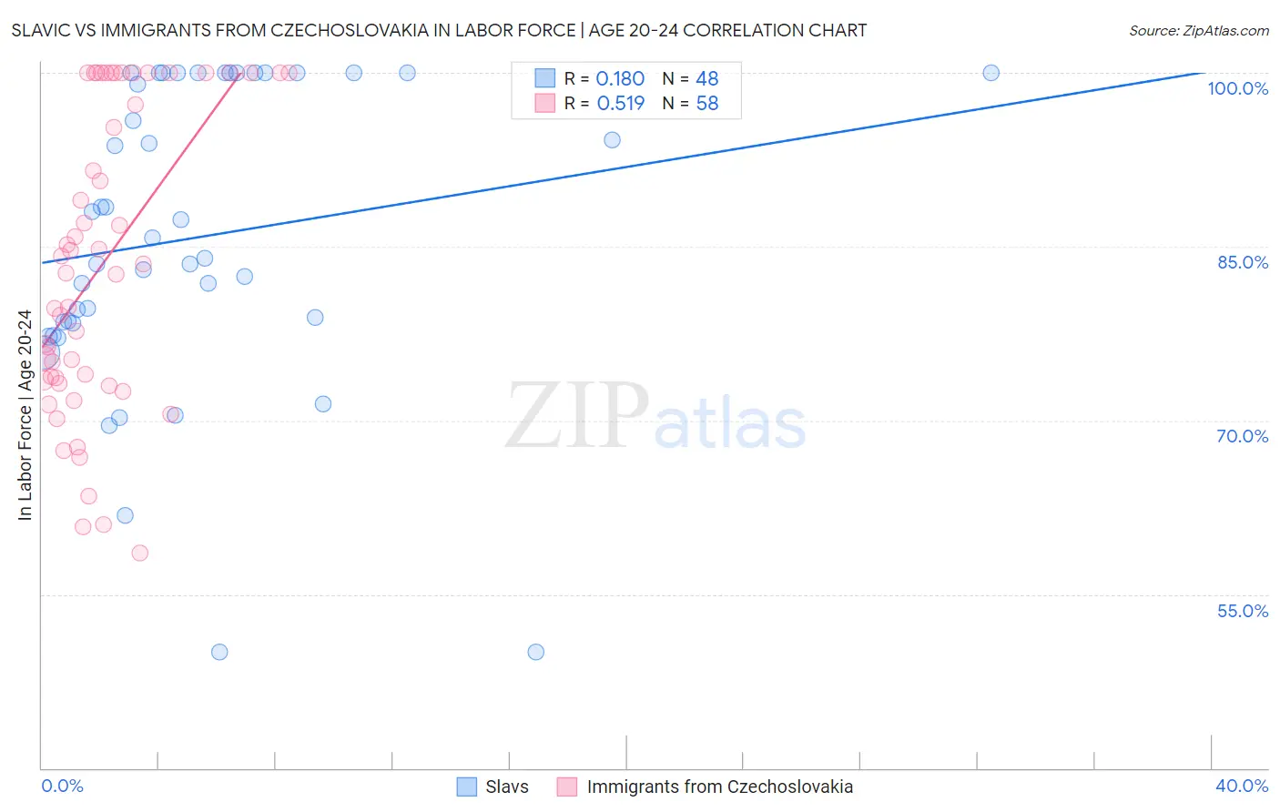 Slavic vs Immigrants from Czechoslovakia In Labor Force | Age 20-24