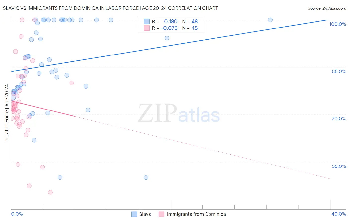 Slavic vs Immigrants from Dominica In Labor Force | Age 20-24