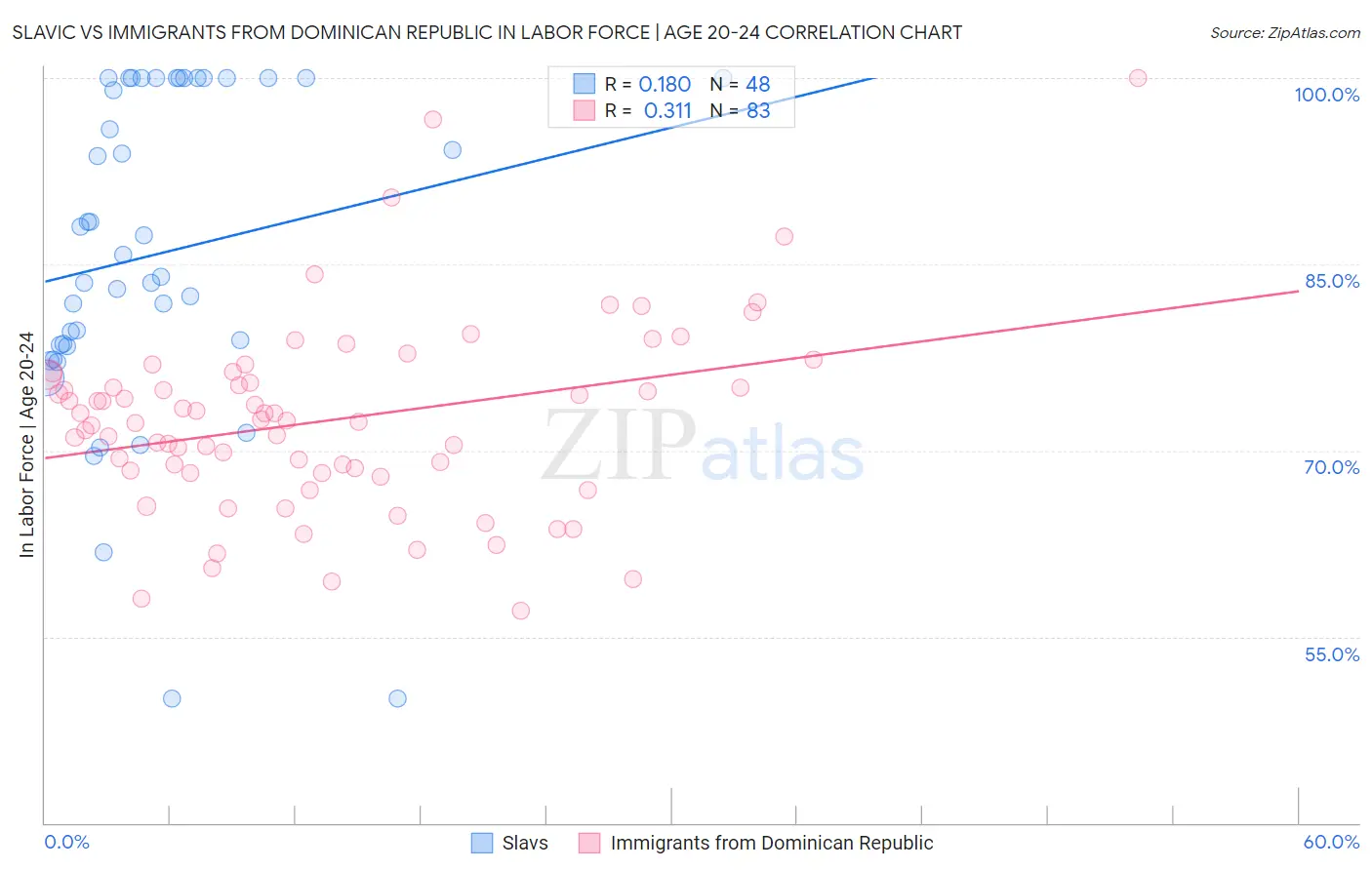 Slavic vs Immigrants from Dominican Republic In Labor Force | Age 20-24