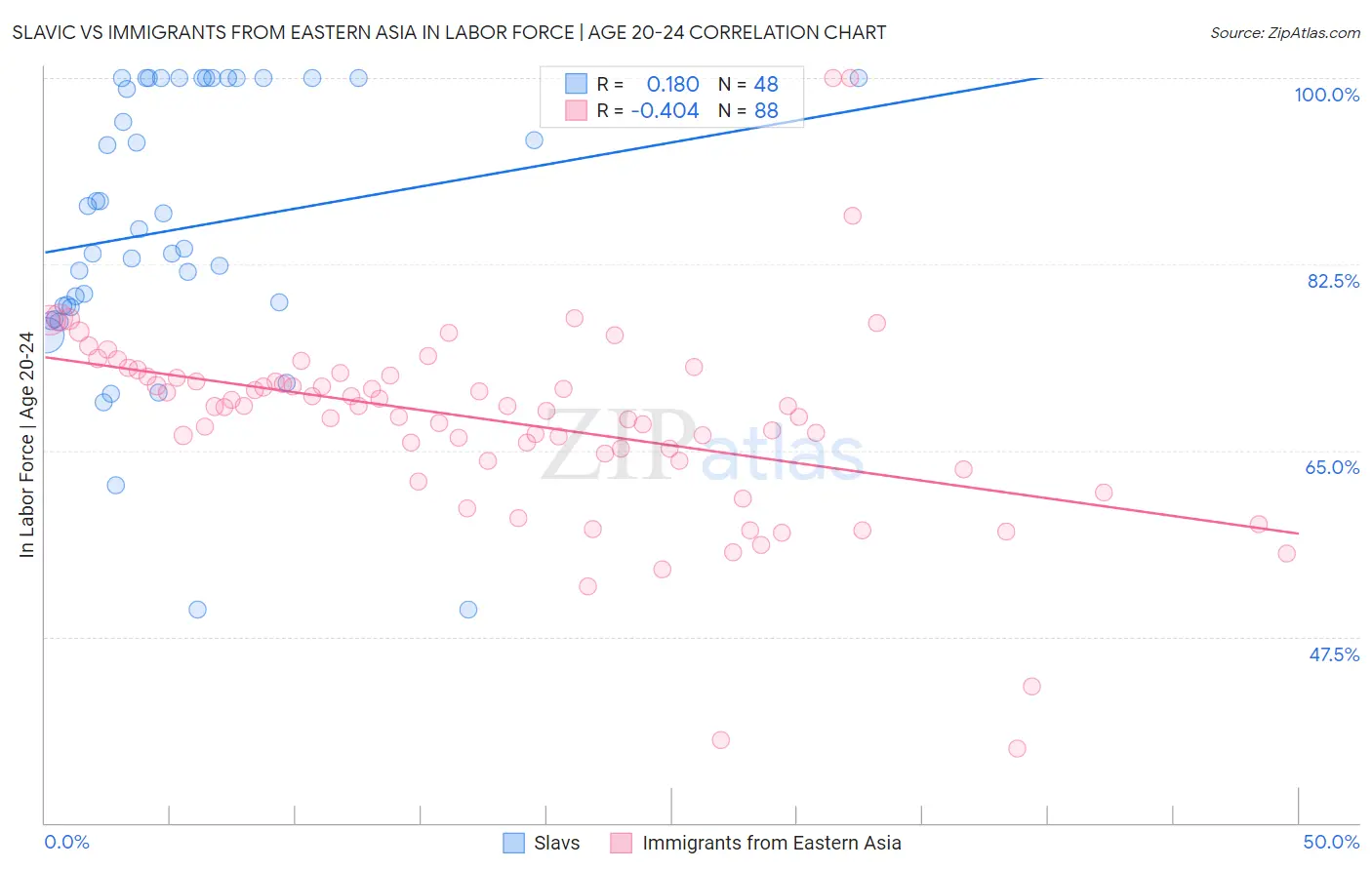 Slavic vs Immigrants from Eastern Asia In Labor Force | Age 20-24