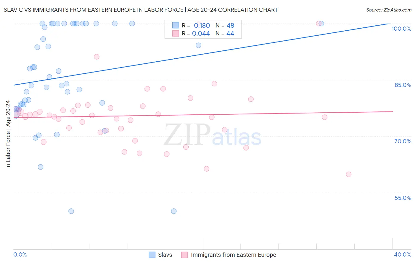 Slavic vs Immigrants from Eastern Europe In Labor Force | Age 20-24