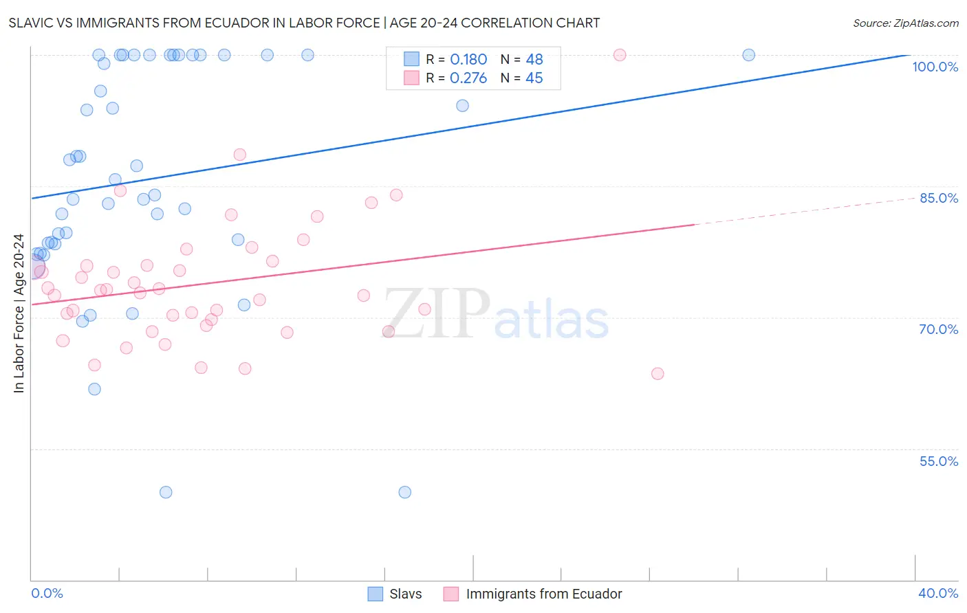 Slavic vs Immigrants from Ecuador In Labor Force | Age 20-24