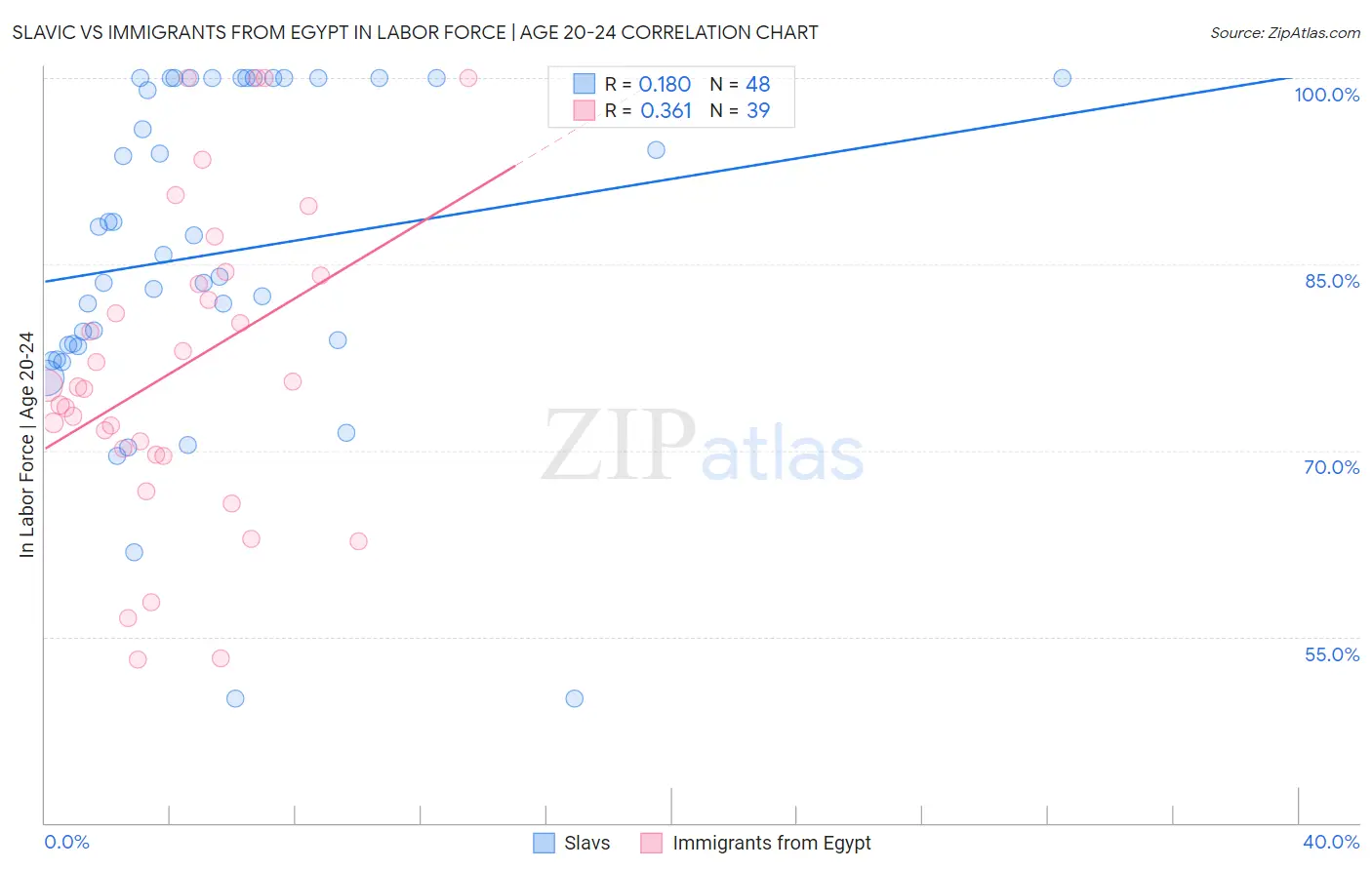 Slavic vs Immigrants from Egypt In Labor Force | Age 20-24