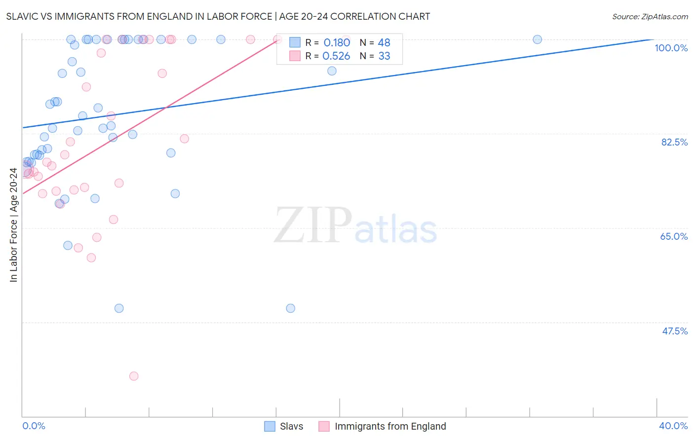 Slavic vs Immigrants from England In Labor Force | Age 20-24