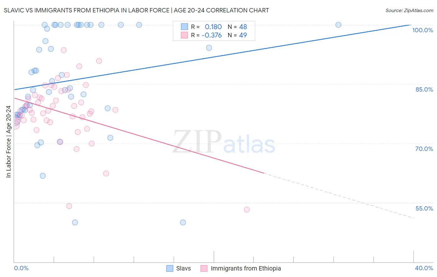 Slavic vs Immigrants from Ethiopia In Labor Force | Age 20-24