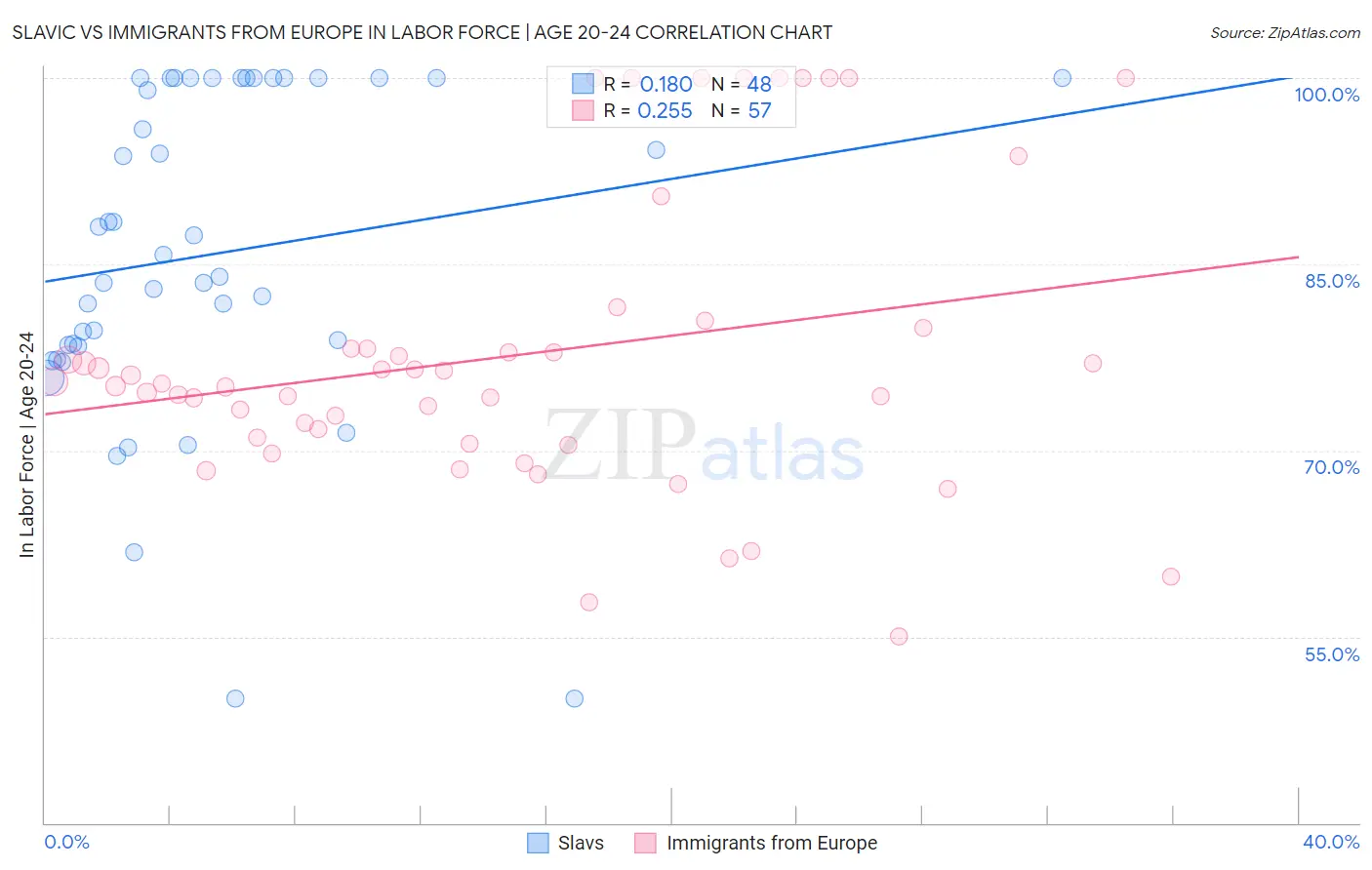Slavic vs Immigrants from Europe In Labor Force | Age 20-24