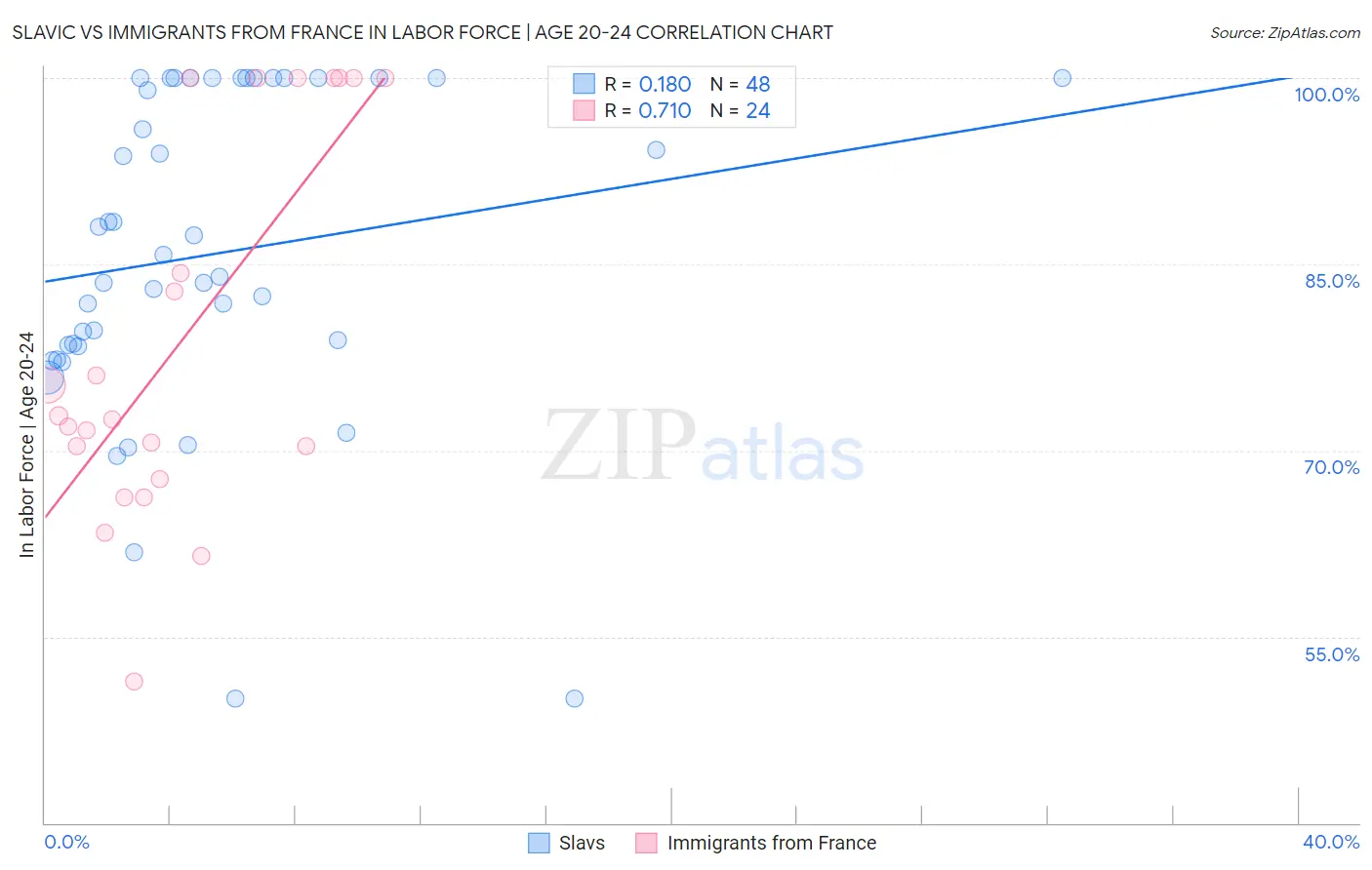 Slavic vs Immigrants from France In Labor Force | Age 20-24