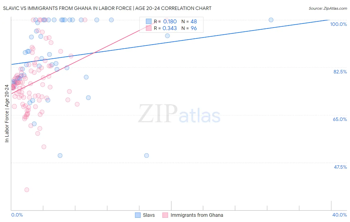 Slavic vs Immigrants from Ghana In Labor Force | Age 20-24