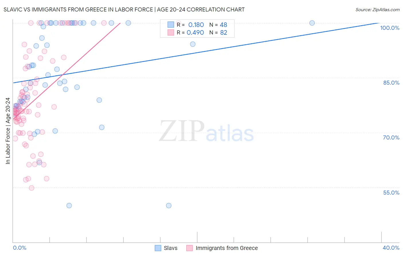 Slavic vs Immigrants from Greece In Labor Force | Age 20-24