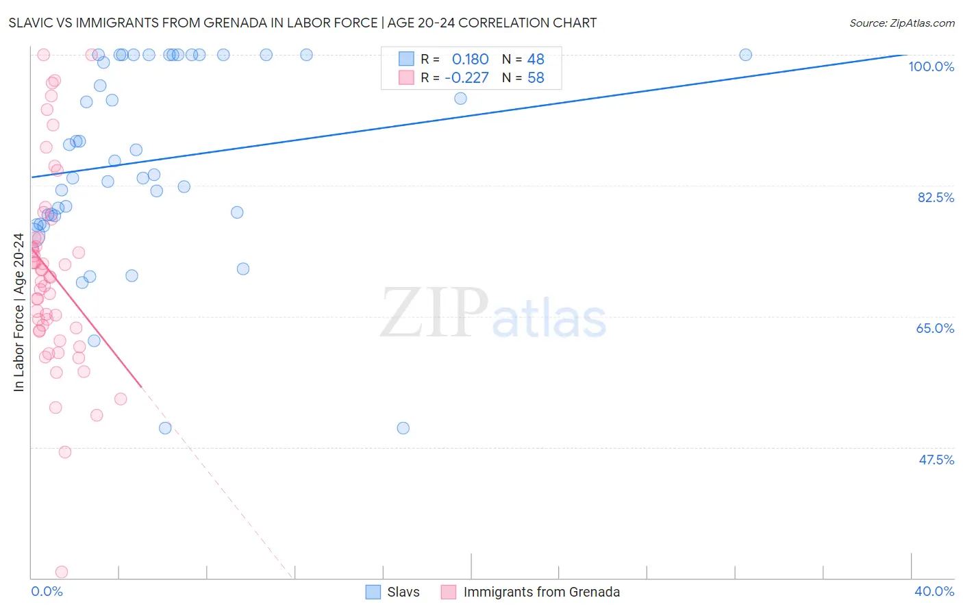 Slavic vs Immigrants from Grenada In Labor Force | Age 20-24