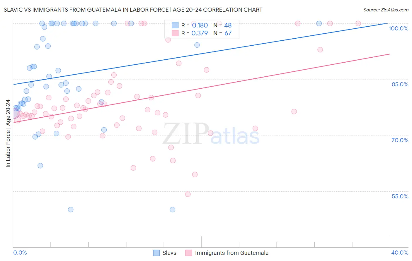 Slavic vs Immigrants from Guatemala In Labor Force | Age 20-24