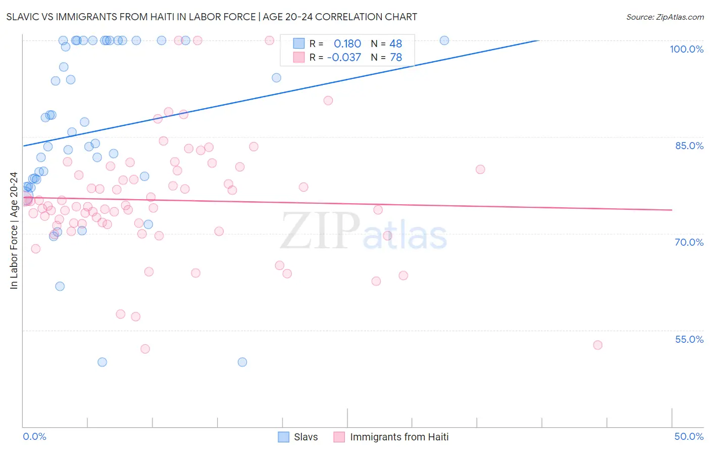 Slavic vs Immigrants from Haiti In Labor Force | Age 20-24