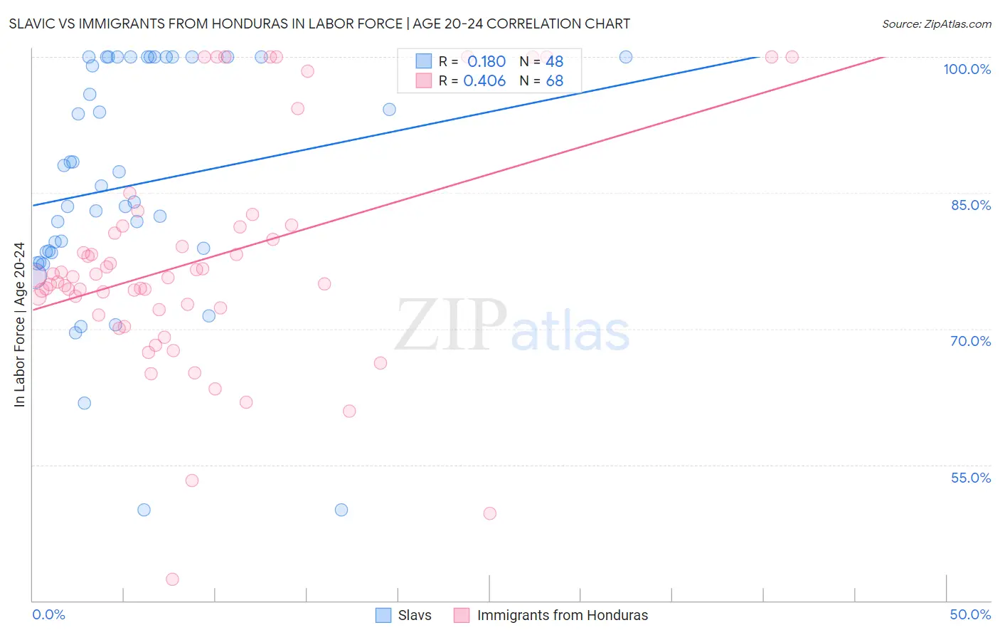 Slavic vs Immigrants from Honduras In Labor Force | Age 20-24