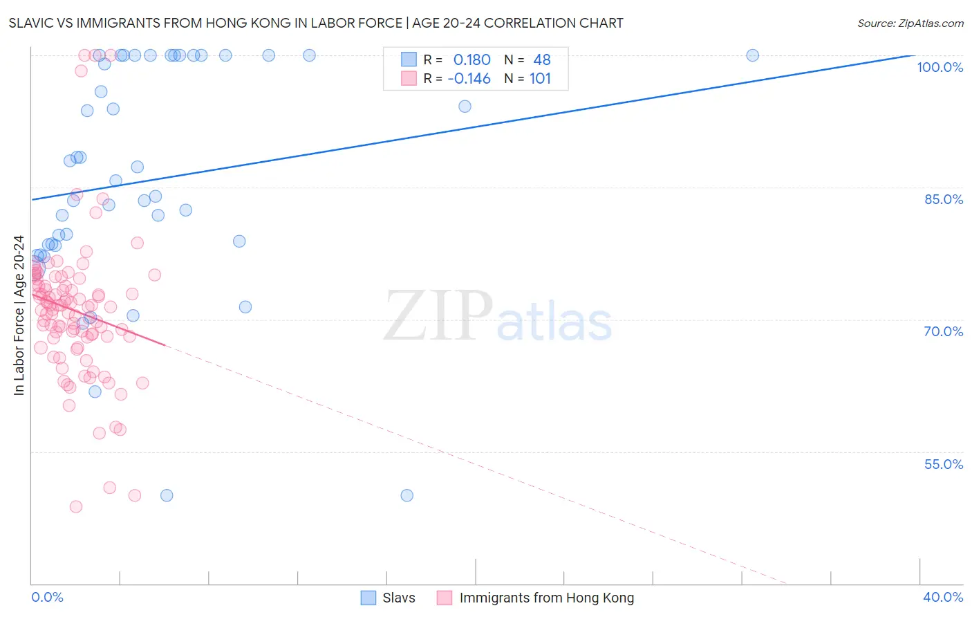 Slavic vs Immigrants from Hong Kong In Labor Force | Age 20-24