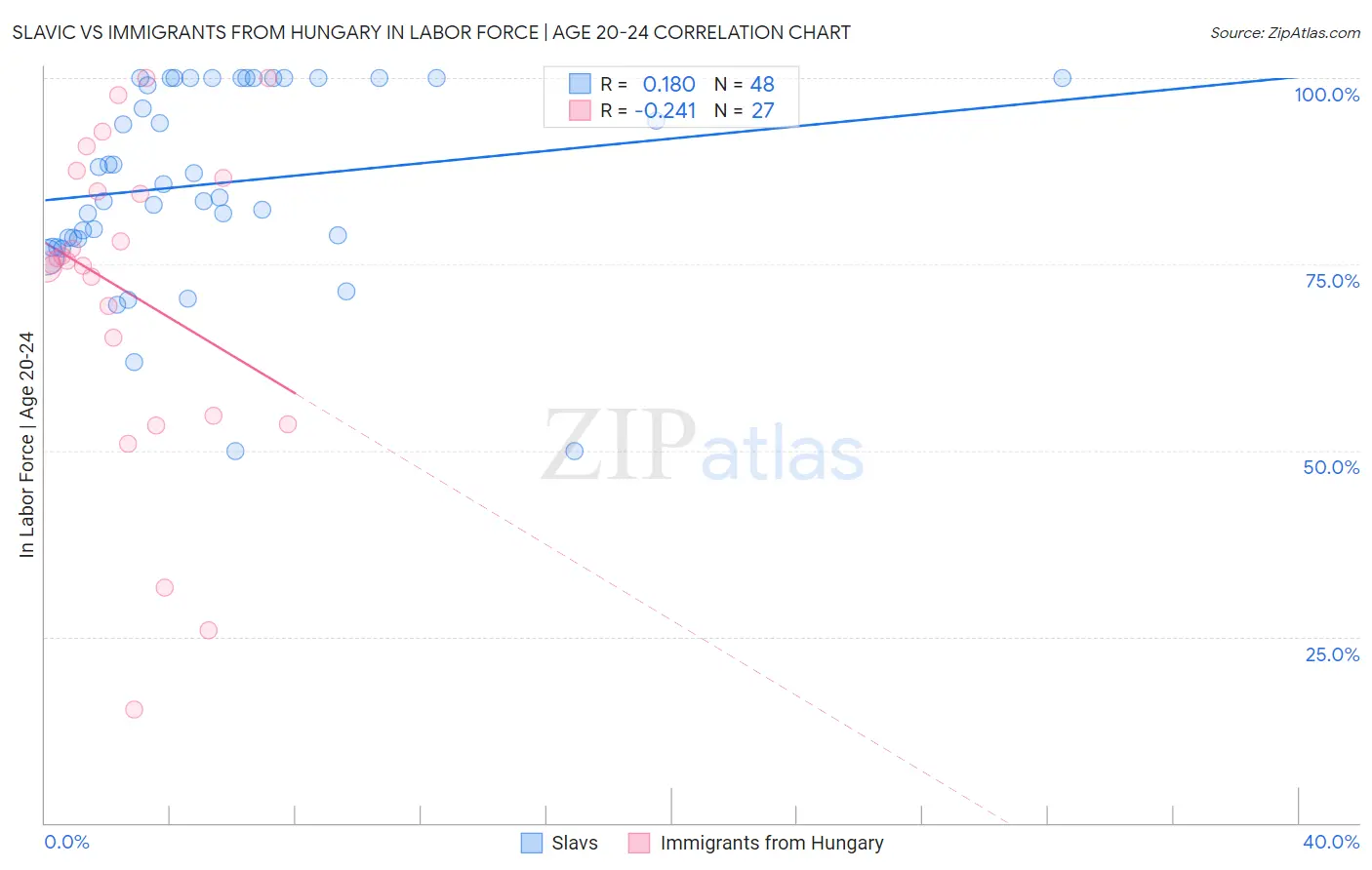 Slavic vs Immigrants from Hungary In Labor Force | Age 20-24