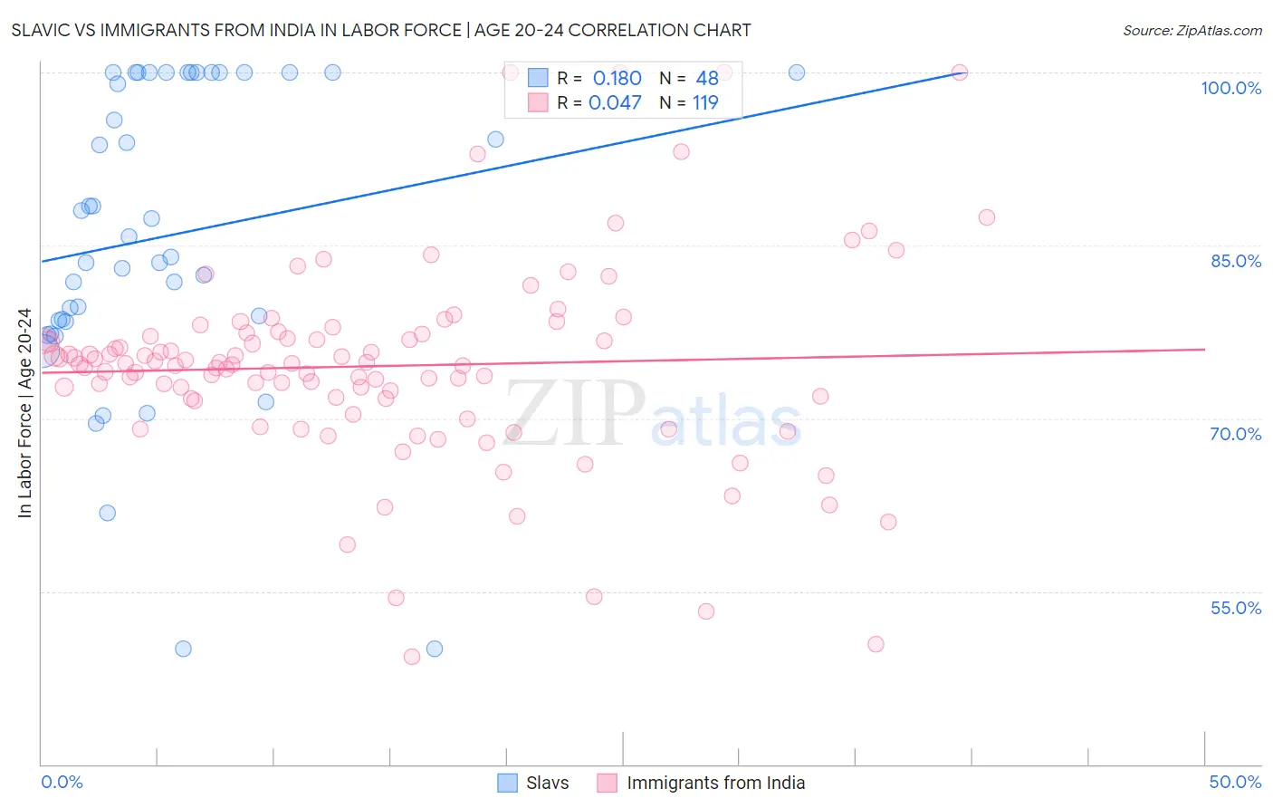 Slavic vs Immigrants from India In Labor Force | Age 20-24