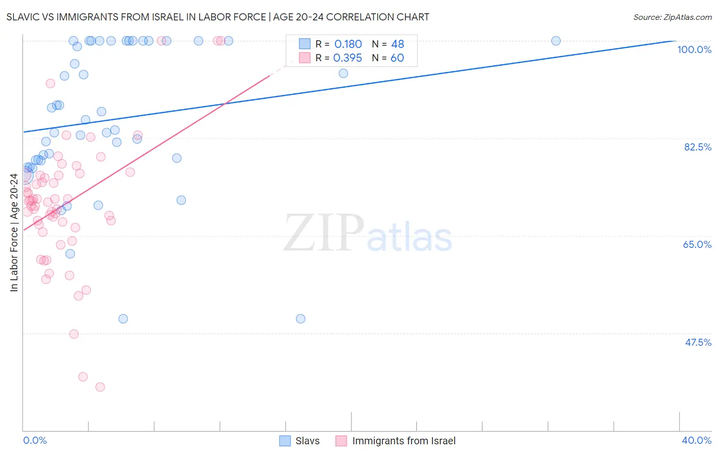 Slavic vs Immigrants from Israel In Labor Force | Age 20-24