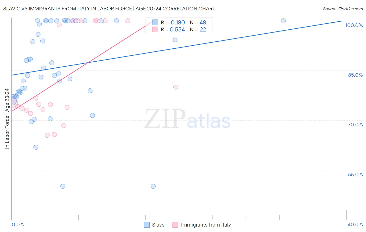 Slavic vs Immigrants from Italy In Labor Force | Age 20-24