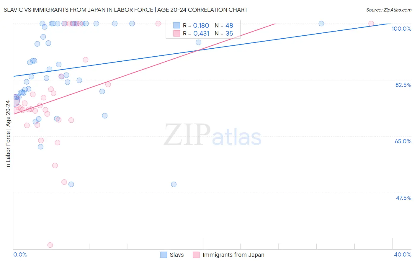 Slavic vs Immigrants from Japan In Labor Force | Age 20-24