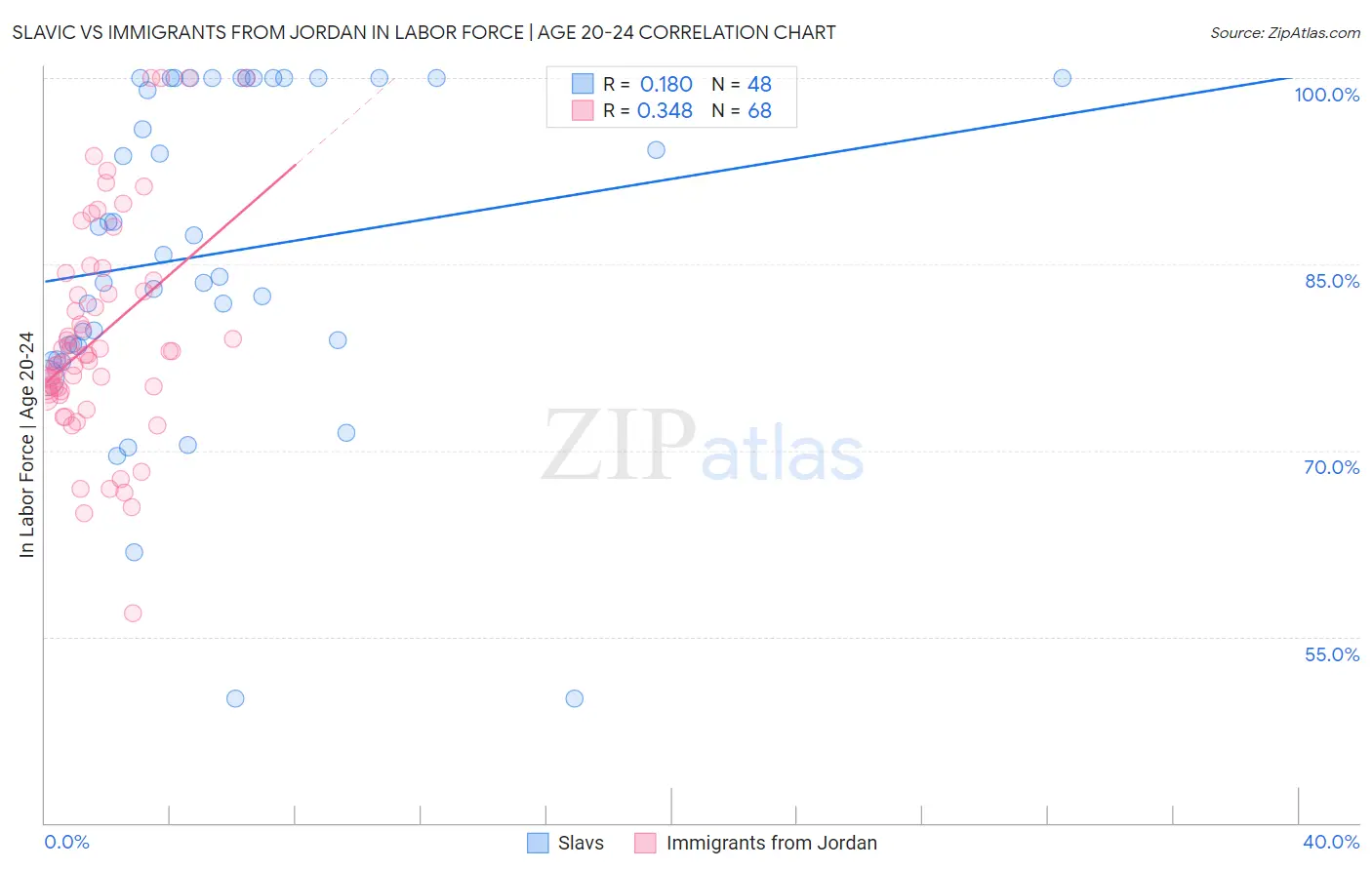 Slavic vs Immigrants from Jordan In Labor Force | Age 20-24