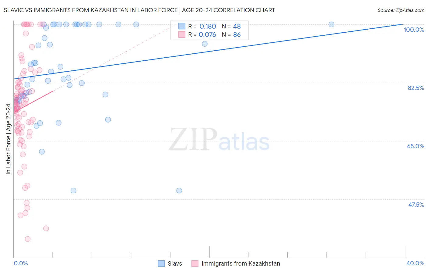 Slavic vs Immigrants from Kazakhstan In Labor Force | Age 20-24